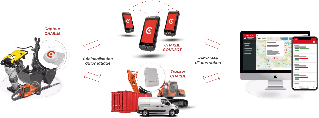 Schéma de fonctionnement de la solution Charlie, pose capteurs charlie sur matériel à localiser, installation trackers zones de stockage et suivi plateforme web et application mobile