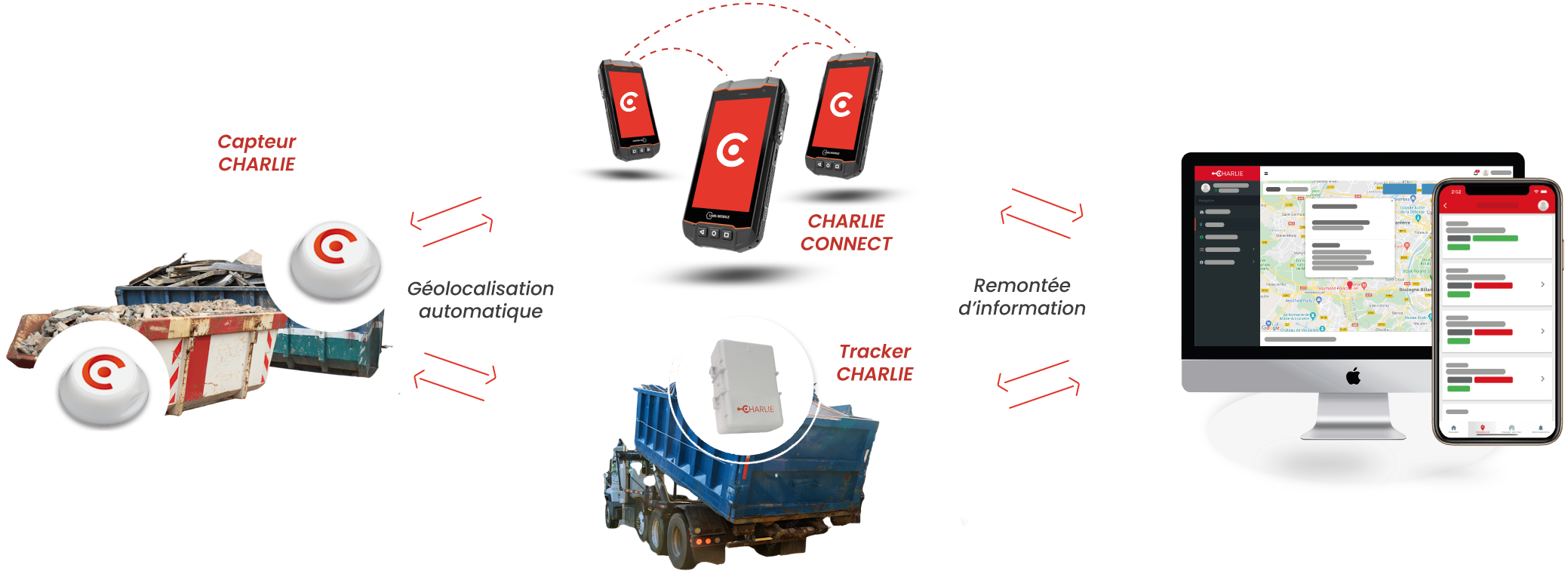 Schéma de fonctionnement de la solution Charlie pour les bennes. Pose capteurs charlie sur matériel à localiser, installation trackers zones de stockage et suivi plateforme web et application mobile