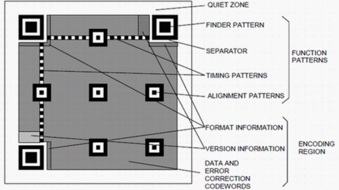 Schema d'un QR code et les différents éléments qui le composent et qui expliquen son fonctionnement.